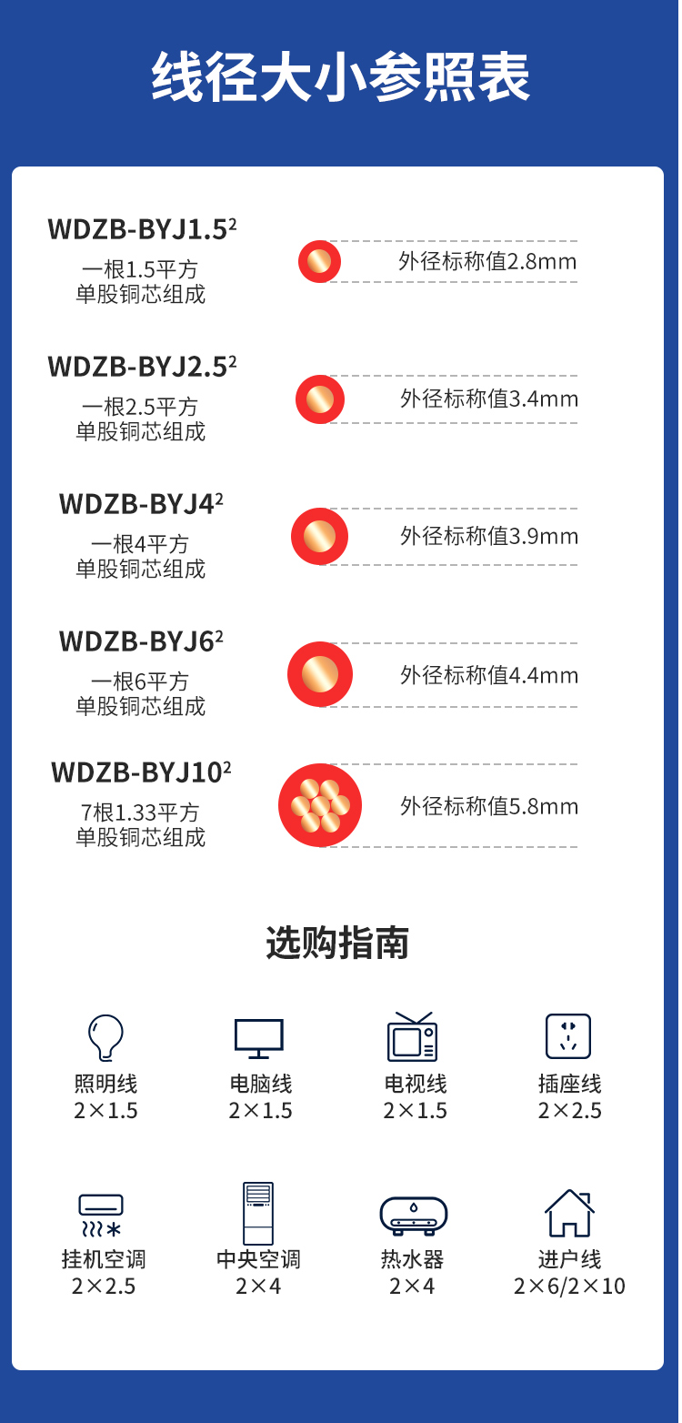 安普1.5/2.5/4/6/10平方銅芯電線低煙無(wú)鹵阻燃裝修byj電線家用