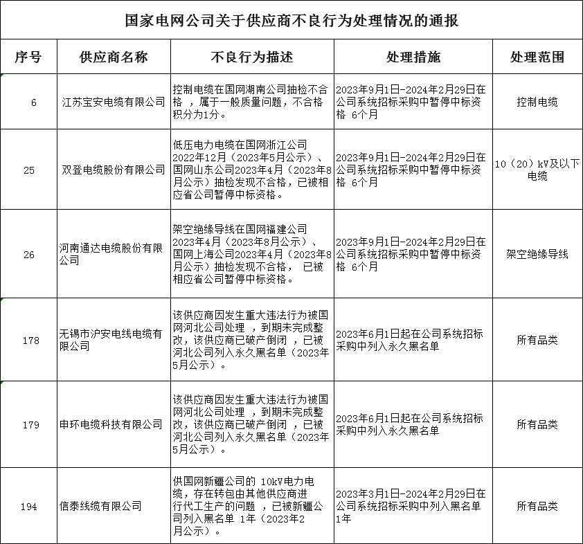 24家線纜企業(yè)列入黑名單！國家電網(wǎng)有限公司發(fā)布9月不良行為通報