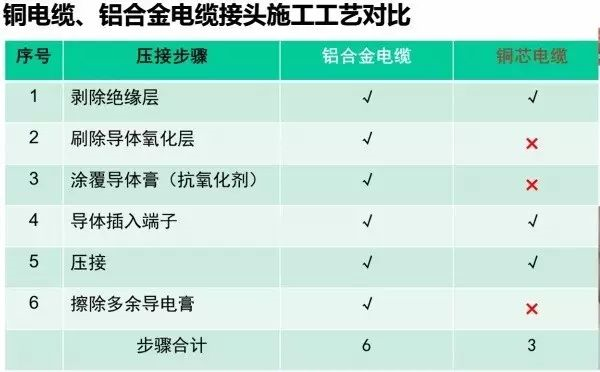 電力電纜，為什么不能選擇鋁合金電纜?