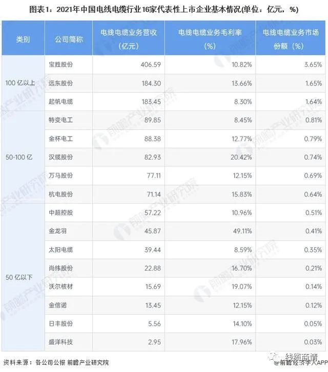 2027市場(chǎng)規(guī)模1.6萬(wàn)億？！電線電纜行業(yè)發(fā)展趨勢(shì)一覽！