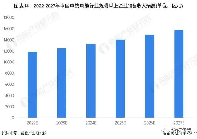 2027市場(chǎng)規(guī)模1.6萬(wàn)億？！電線電纜行業(yè)發(fā)展趨勢(shì)一覽！